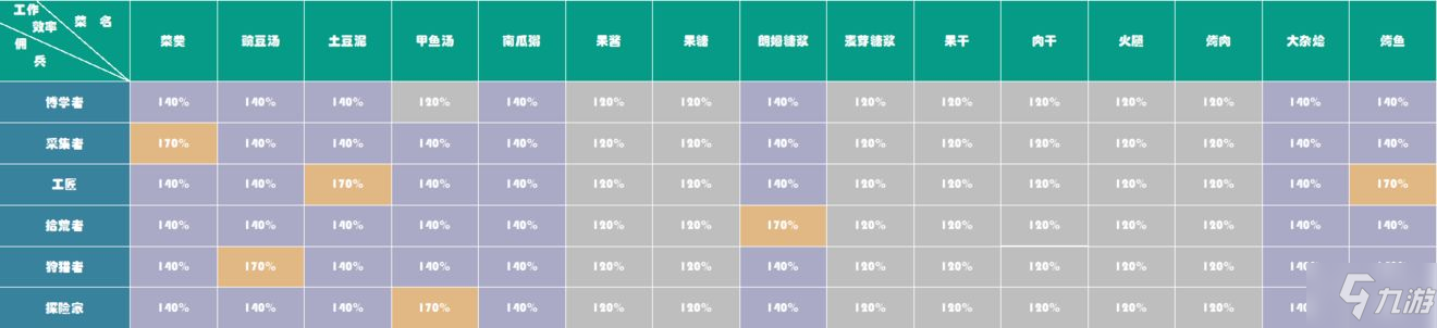 冰原守卫者食物对佣兵效果汇总介绍_冰原守卫者