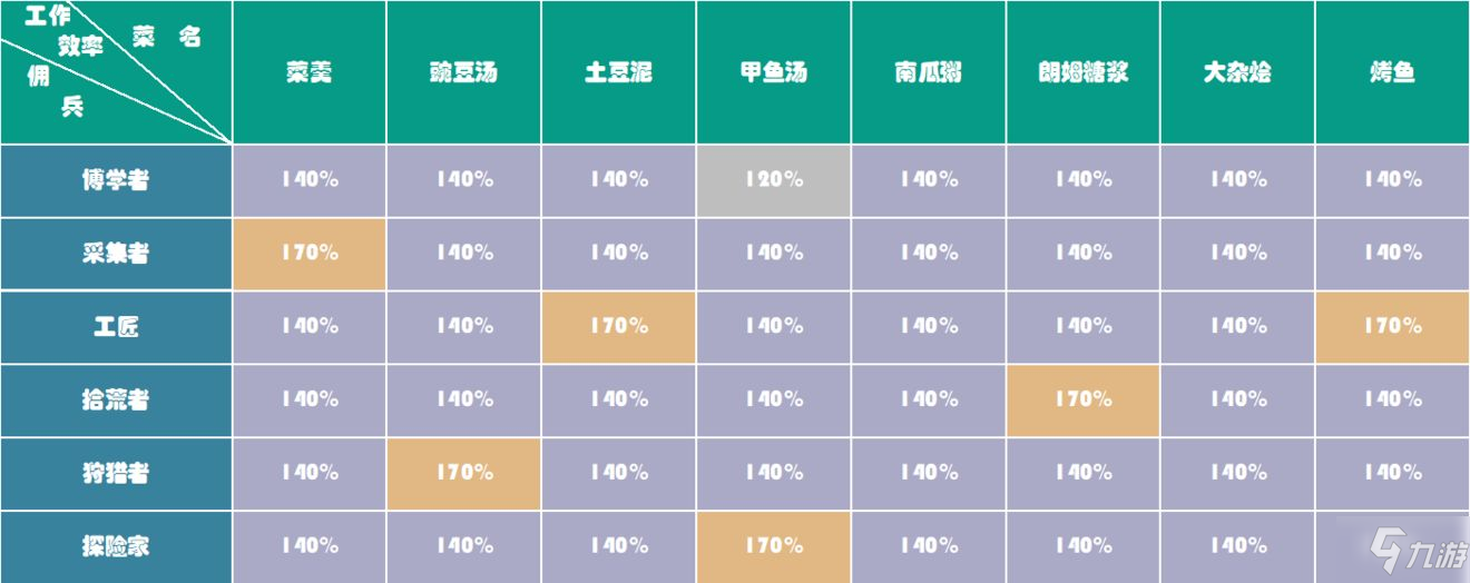 冰原守卫者食物对佣兵效果汇总介绍_冰原守卫者