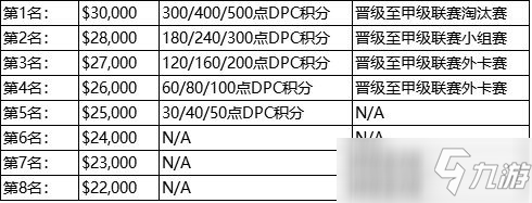 《DOTA2》21-22赛季DPC联赛赛程介绍_dota2手游