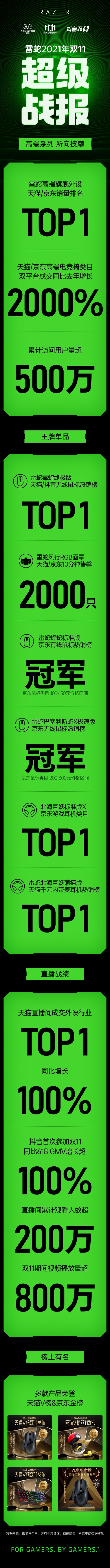 雷蛇公布双十一 战报：王牌单品霸榜TOP1