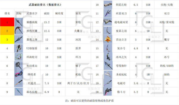 幻塔全部武器排名汇总