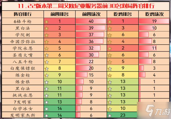 《云顶之弈》11.22版强势上分阵容哪个好 11.22版阵容强度分析_云顶之弈手游