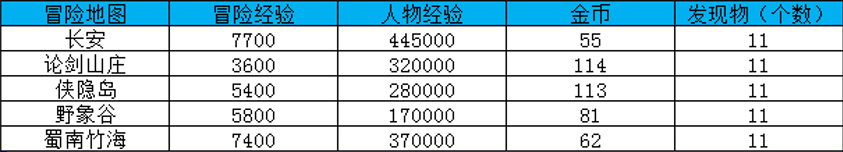 大唐无双冒险地图及经验一览