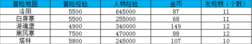 大唐无双冒险地图及经验一览