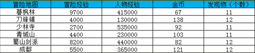 大唐无双冒险地图及经验一览