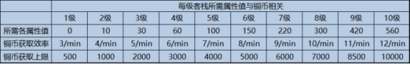 《精灵之境》华年古栈铜币获取速率介绍表 华年古栈铜币获取速率是多少_精灵之境