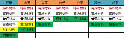 《无尽洪荒》攻略之装备篇_无尽洪荒