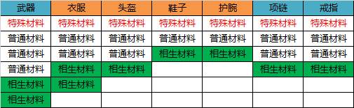 《无尽洪荒》攻略之装备篇_无尽洪荒