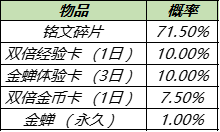 《王者荣耀》金蝉的渡世之匣概率一览 金蝉的渡世之匣奖励有什么_王者荣耀