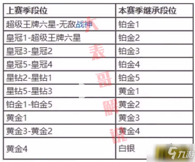 《和平精英》ss16赛季段位继承表 ss16赛季段位如何继承_和平精英