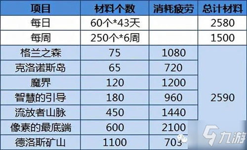 《地下城与勇士》像素勇士传说基础奖励介绍_DNF手游