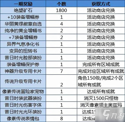 《地下城与勇士》像素勇士传说基础奖励介绍_DNF手游