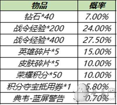 王者荣耀S15战令皮肤返场 S15赛季战令返场皮肤宝箱概率一览