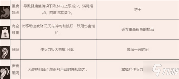 暗区突围异常状态及恢复方法介绍 异常状态及恢复方法一览_暗区突围