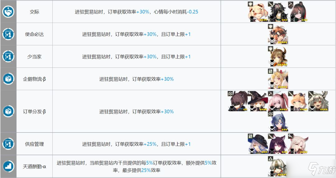 《明日方舟》基建贸易站建造攻略介绍 基建贸易站建造技巧分享_明日方舟