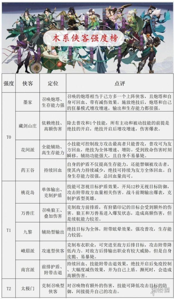 《武林闲侠》各系侠客排行榜介绍 侠客强度厉害吗_武林闲侠