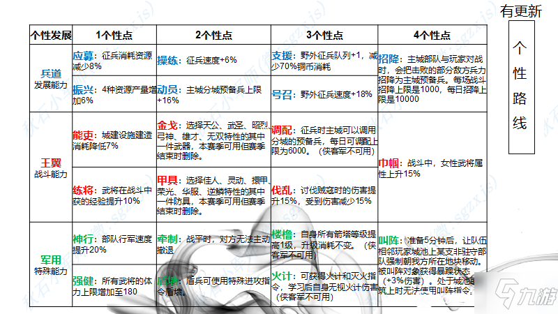 《三国志战略版》最优加点介绍 北定中原个性加点路线介绍_三国志战略版