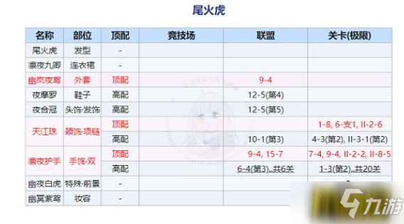 《奇迹暖暖》回溯繁星尾火虎顶配搭配图文教程 回溯繁星尾火虎最佳搭配_奇迹暖暖