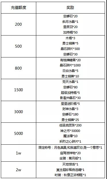 《冒险王3OL》魔晶再临福利放送_冒险王3OL