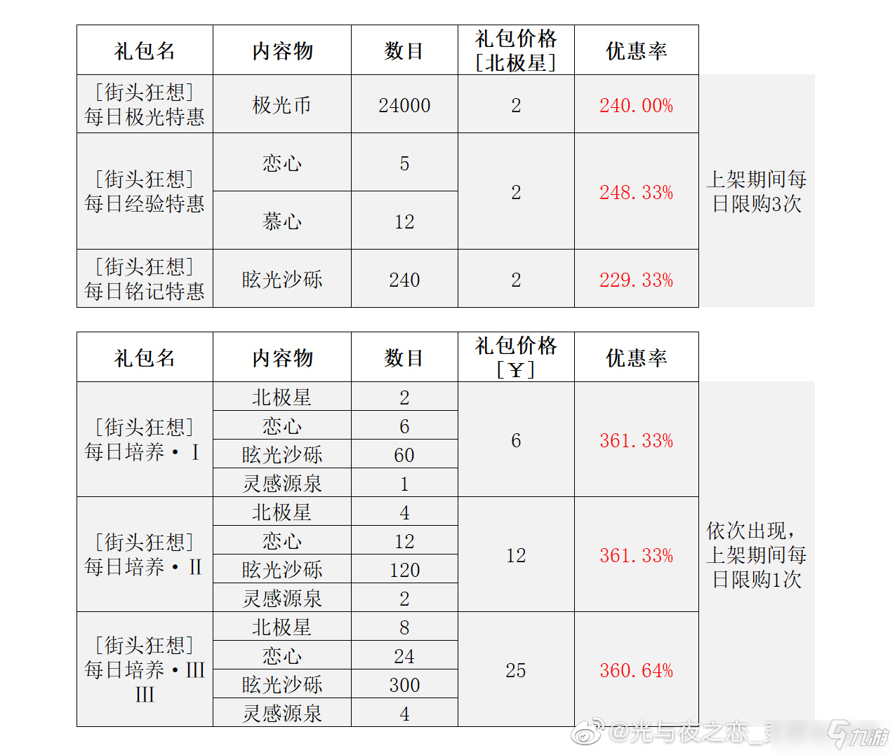 光与夜之恋萧逸生日活动礼包收益图文教程_光与夜之恋