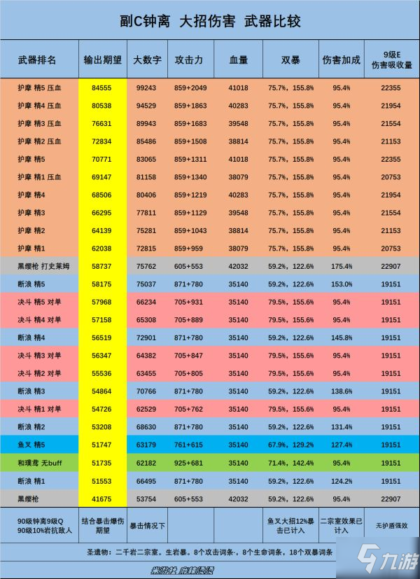 《原神》副C钟离武器输出期望排行_原神