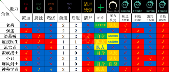 暗黑地牢2各职业基础属性有什么不同 各职业基础属性介绍