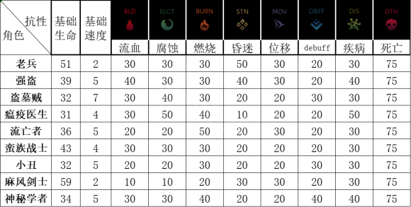 暗黑地牢2各职业基础属性有什么不同 各职业基础属性介绍