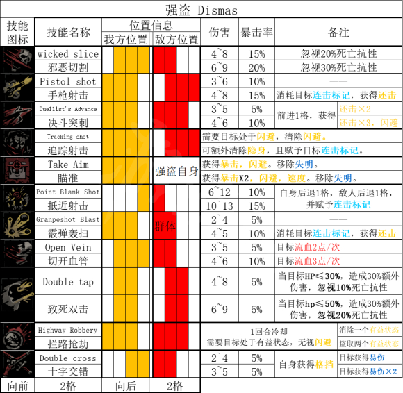 暗黑地牢2强盗技能中文如何翻译 强盗技能中文翻译介绍