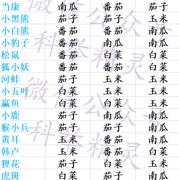 大话西游手游街坊小动物的最爱配方分享