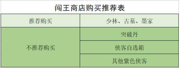 武林闲侠闯王商店哪些物品兑换的优先级？闯王商店购买物资推荐介绍