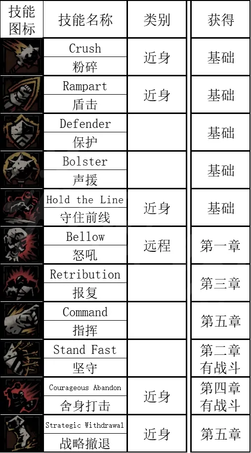 暗黑地牢2老兵有哪些技能 暗黑地牢2老兵技能详解