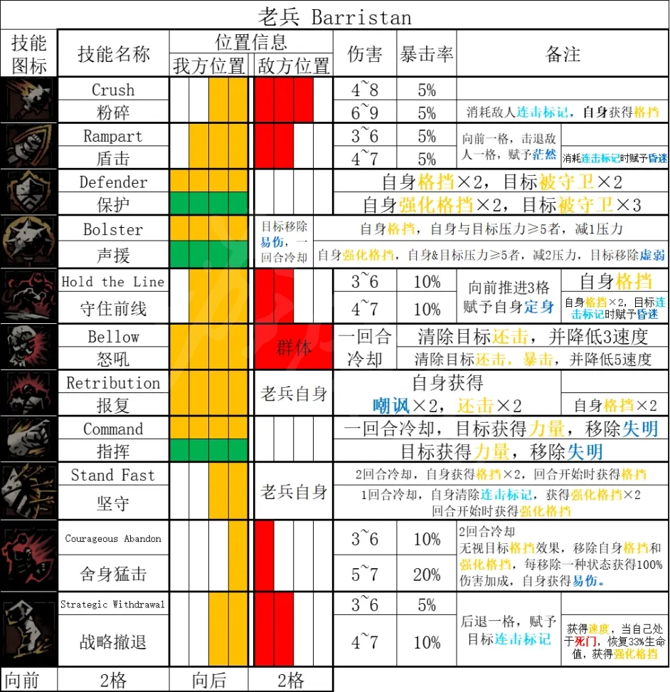 暗黑地牢2老兵有哪些技能 暗黑地牢2老兵技能详解