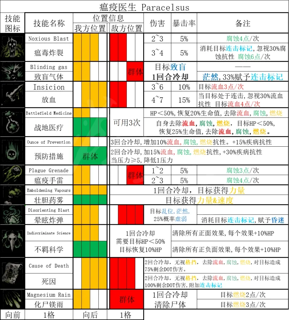 暗黑地牢2瘟疫医生技能中文如何翻译 瘟疫技能中文翻译介绍