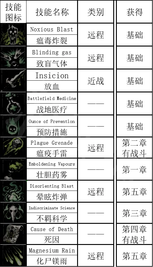 暗黑地牢2瘟疫医生技能中文如何翻译 瘟疫技能中文翻译介绍