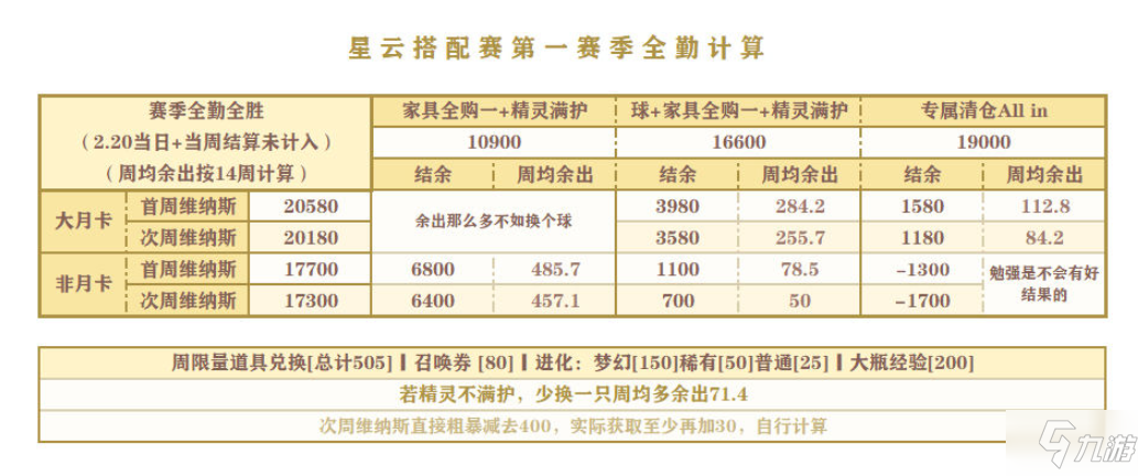 《精灵之境》星云搭配赛可以获得多少星云币 星云搭配赛全勤详解_精灵之境