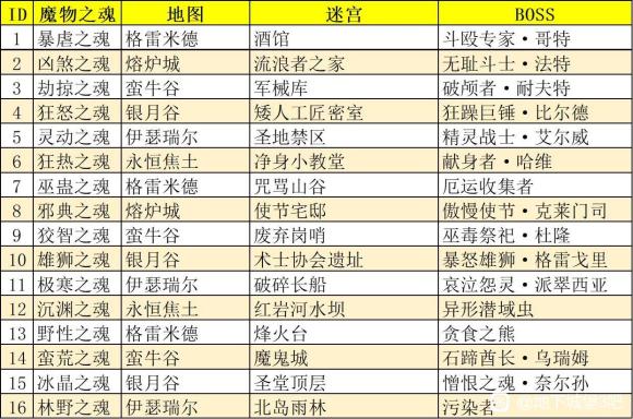 地下城堡3魂之诗通过哪个BOSS获取到魔魂？魔魂获取方法汇总