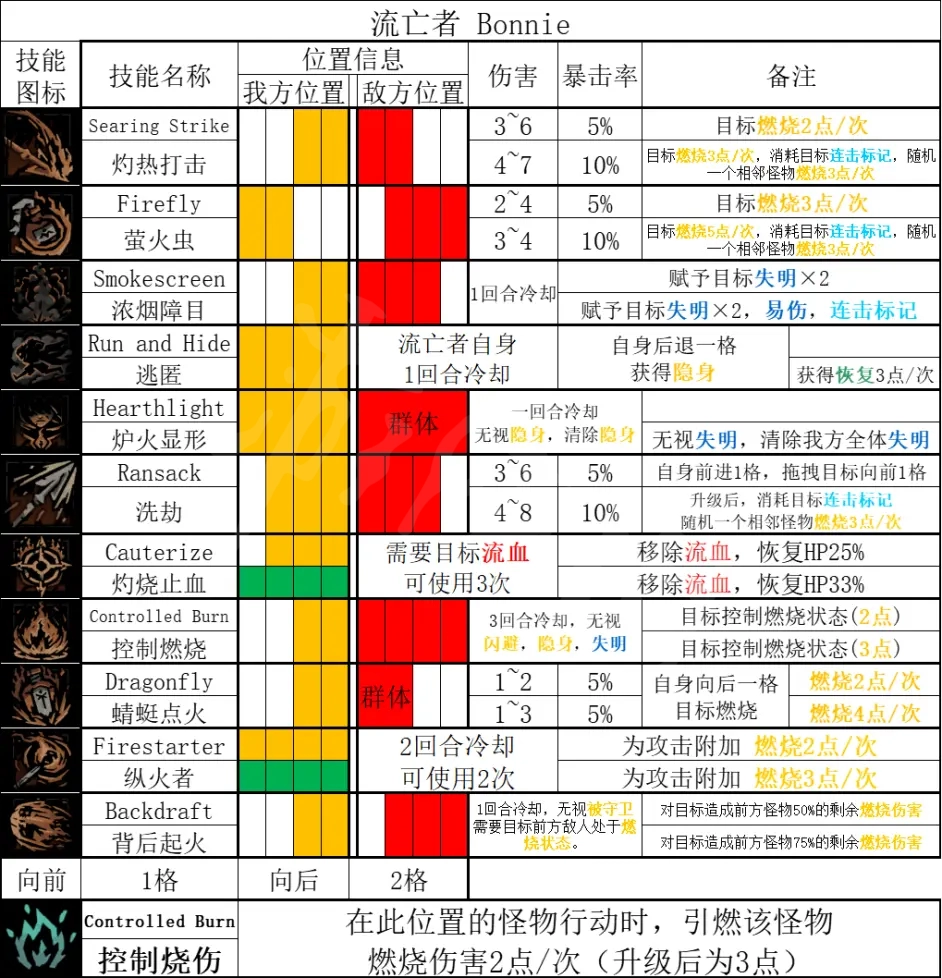 暗黑地牢2流亡者有什么技能 暗黑地牢2流亡者技能介绍