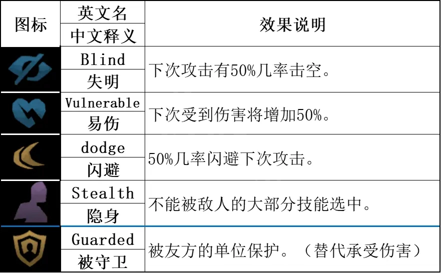 暗黑地牢2流亡者有什么技能 暗黑地牢2流亡者技能介绍