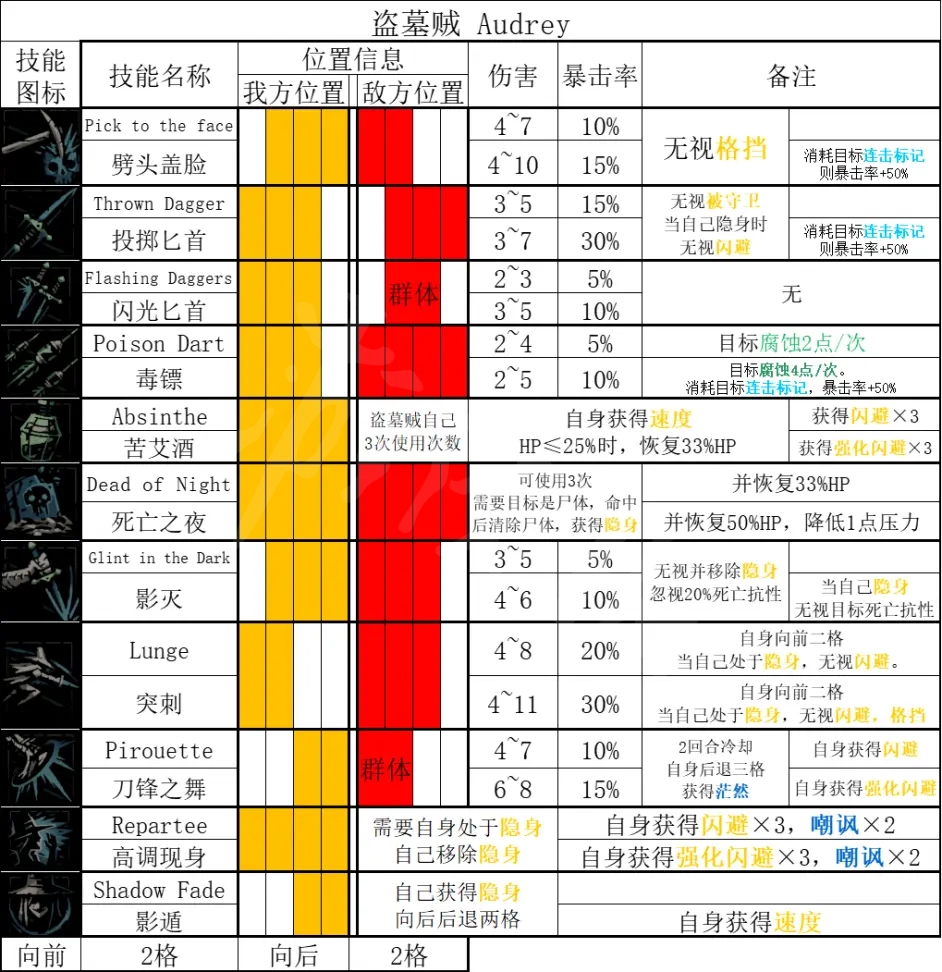 暗黑地牢2盗墓者厉害吗 暗黑地牢2盗墓者基础技能分享