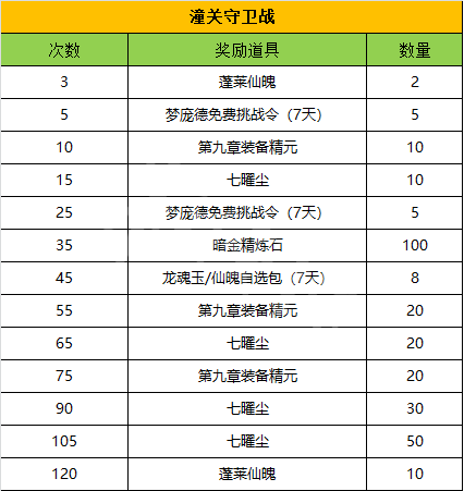 梦三国2潼关守卫战掉落有哪些 梦三国2九章潼关守卫战奖励