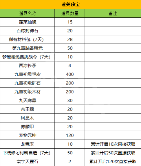 梦三国2潼关守卫战掉落有哪些 梦三国2九章潼关守卫战奖励