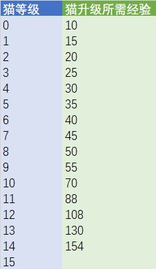 猫旅馆物语猫猫各等级所需经验一览