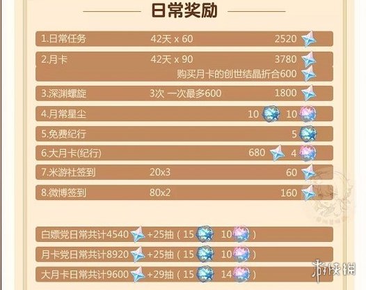 《原神》2.3原石数量预估 2.3能领取多少原石_原神