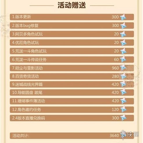 《原神》2.3原石数量预估 2.3能领取多少原石_原神