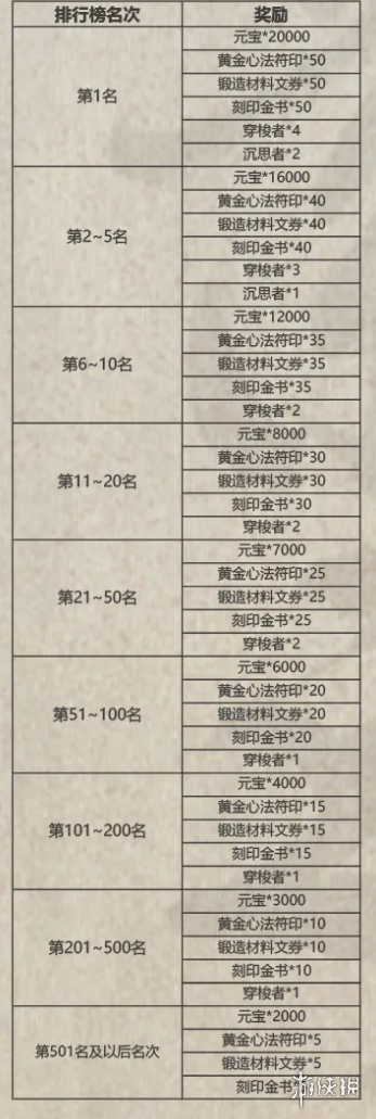 《影之刃3》论剑第一赛季段位奖励 论剑段位奖励有哪些_影之刃3