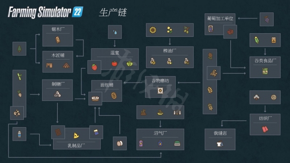 模拟农场22加工厂是什么 模拟农场22加工厂详解
