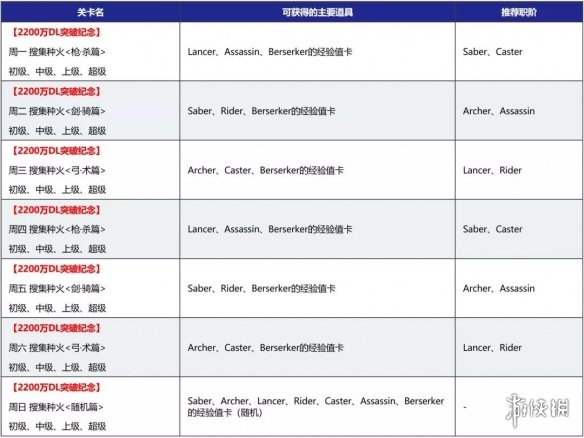 《FGO》2200万下载活动国服 2200万下载纪念活动福利一览_命运冠位指定