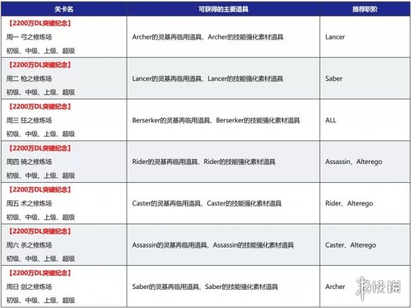 《FGO》2200万下载活动国服 2200万下载纪念活动福利一览_命运冠位指定