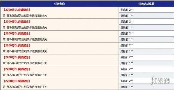 《FGO》2200万下载活动国服 2200万下载纪念活动福利一览_命运冠位指定