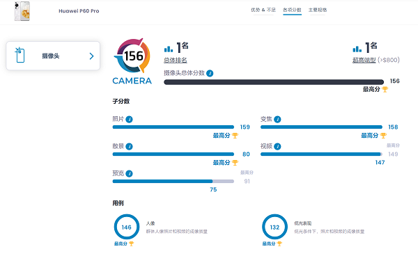 荣获DXOMARK第一，华为P60 Pro无愧“最佳拍照手机”